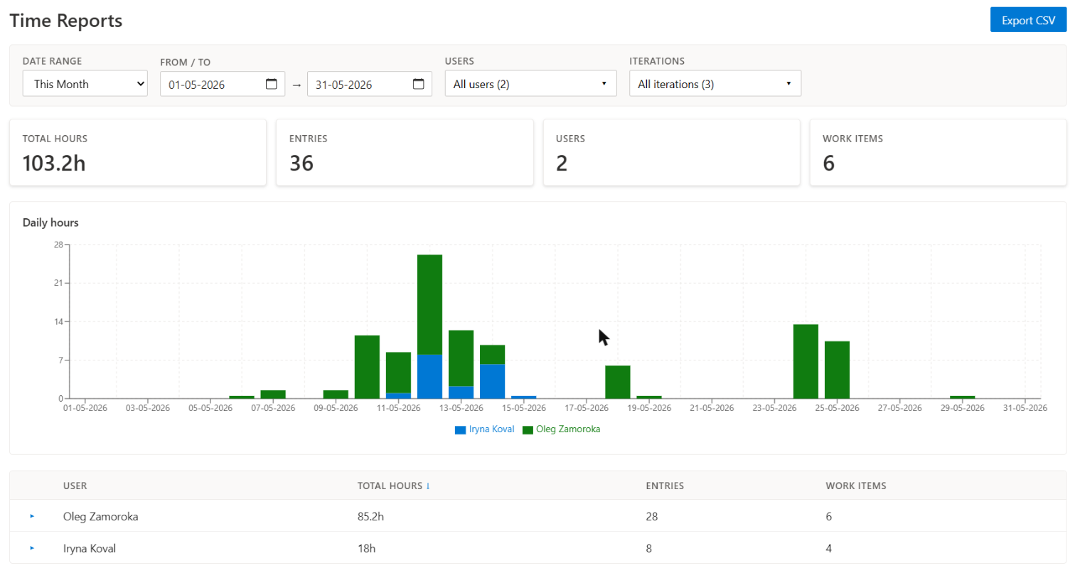 Time Reports hub — daily chart + per-user totals