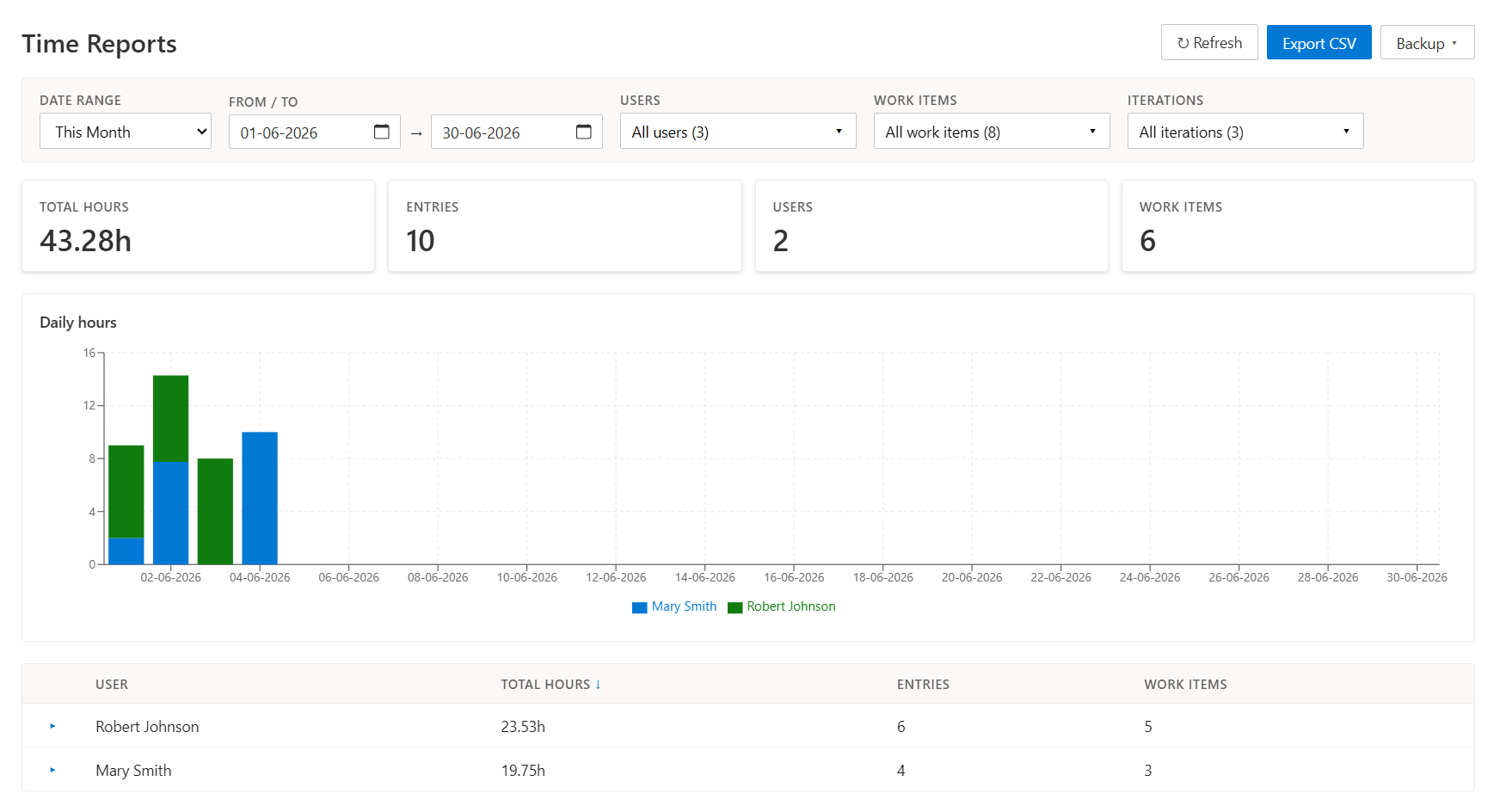 Time Reports hub — daily chart + per-user totals